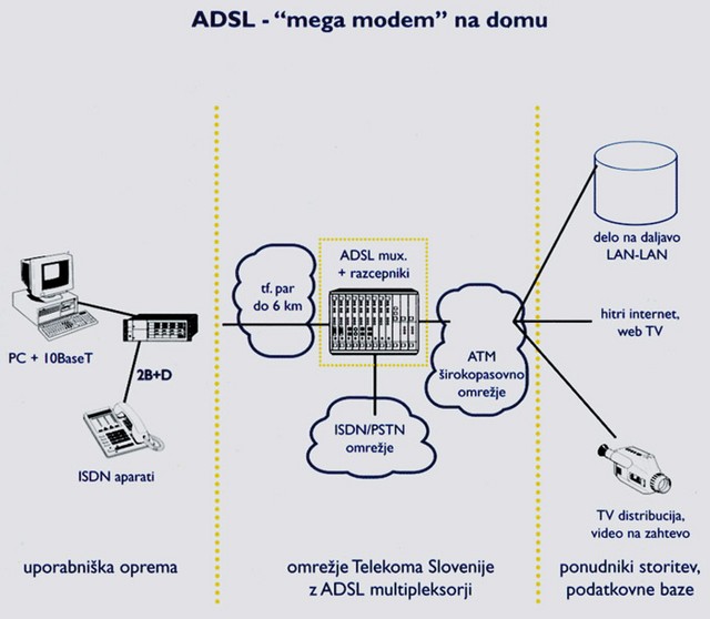 Telekomov letal za ADSL leta 2001: prenos je možen le prek ISDN povezav