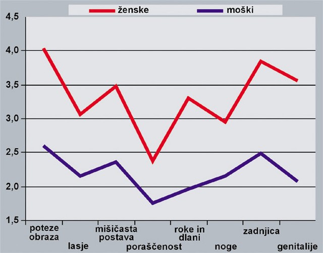 Kaj vas privlači pri moških?