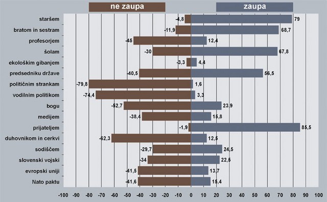 Nezaupnica za institucije - odgovori mladih na vprašanje V kolikšni meri zaupate ... Vir: študija Mladina 2000, N 