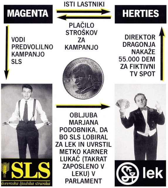 Lekovo sporno financiranje SLS - iz Mladine, št. 11, z dne 17. marec 1998