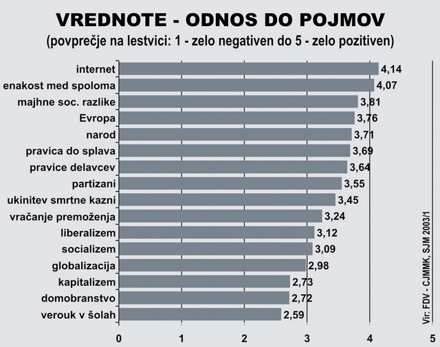 Najnižja vrednota - V lanski raziskavi Slovensko javno mnenje, ki jo je pripravil Center za raziskovanje javnega mnenja na ljubljanski FDV, so raziskovalci med drugim preučevali odnos Slovencev do vrednot. Na lestvici različnih pojmov je bila vrednota 'verouk v šolah' ocenjena najnižje.