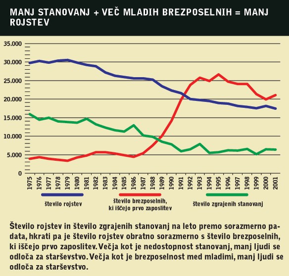 Manj stanovanj + več mladih brezposelnih 