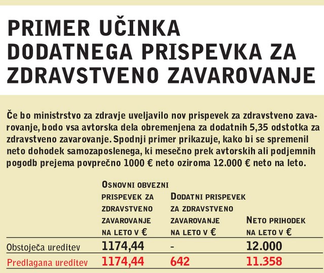 Primer učinka dodatnega prispevka za zdravstveno zavarovanje