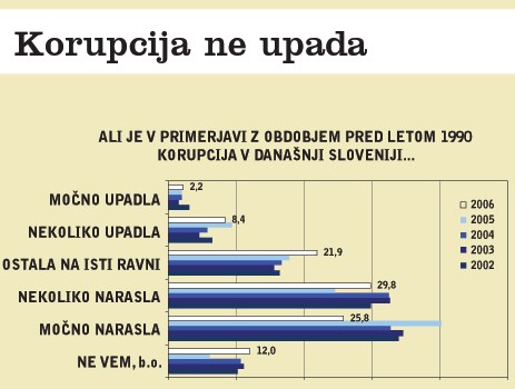 Glas ljudstva - kaj o reševanju korupcijske problematike menijo državljani? Korupcija ne upada. Po ugotovitvah raziskave <I title=