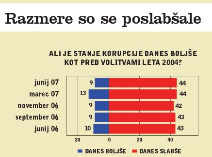 Razmere so se poslabšale. V zadnji, junijski raziskavi <I title=