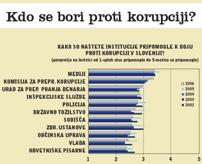 Kdo se bori proti korupciji? Lanska raziskava <I title=