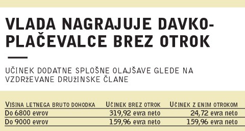 Vlada nagrajuje davkoplačevalce brez otrok