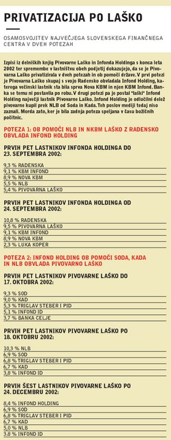 Privatizacija po Laško: osamosvojitev največjega slovenskega finančnega centra v dveh potezah. Izpisi iz delniških knjig Pivovarne Laško in Infonda Holdinga s konca leta 2002 ter spremembe v lastništvu obeh podjetij dokazujejo, da se je Pivovarna Laško privatizirala v dveh potezah in ob pomoči države. V prvi potezi je Pivovarna Laško skupaj s svojo Radensko obvladala Infond Holding, katerega večinski lastnik sta bila sprva Nova KBM in njen KBM Infond. Banka se temu ni postavila po robu. V drugi potezi pa je postal 'laški' Infond Holding največji lastnik Pivovarne Laško. Infond Holding je odločilni delež pivovarne kupil prek NLB od Soda in Kada. Teh poslov mediji tedaj niso zaznali. Morda zato, ker je bila zadnja poteza speljana v času božičnih počitnic.
