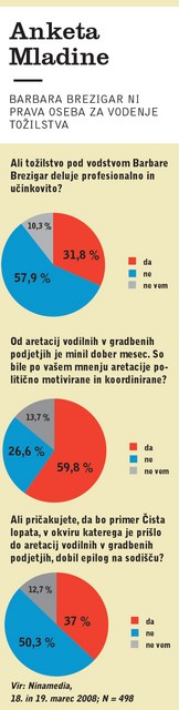 Anketa Mladine - Barbara Brezigar ni prava oseba za vodenje tožilstva. Anketa Mladine, ki jo je izvedla agencija Ninamedia na vzorcu 498 anketirancev, je pokazala, da skoraj 58 odstotkov vprašanih ne verjame, da tožilstvo pod vodstvom Barbare Brezigar deluje profesionalno in učinkovito. Križanje podatkov pokaže, da Brezigarjevi zaupajo samo volivci SDS in NSi, najbolj skeptični pa so volivci stranke Zares. Poleg tega skoraj 60 odstotkov vprašanih (kar je povsem enak odstotek kot pri merjenju pred mesecem dni, neposredno po ob izbruhu afere) vidi aretacije vodilnih v gradbenih podjetjih kot politično motivirane in koordinirane. Dobrih 50 odstotkov jih meni, da primer Čista lopata ne bo doživel epiloga na sodišču.