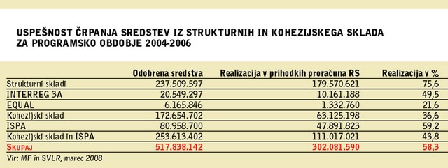 Uspešnost črpanja sredstev iz strukturnih in kohezijskega sklada za programsko obdobje 2004-2006