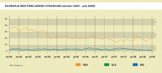Priljubljenost SLS in NSi, kot jo je izmerila Ninamedia, je bila vedno zelo nizka, vsaj v primerjavi s SDS. A vendar so tudi med tema dvema majhnima strankama opazna nihanja. SLS je bila tako konec leta 2006 v bistveno boljšem položaju kot danes. Podobno &raquo;visoko&laquo; priljubljenost je imela med predsedniškimi volitvami tudi NSi. Trenutno sta obe stranki uvrščeni na rob, če ne že pod robom parlamentarnega praga.