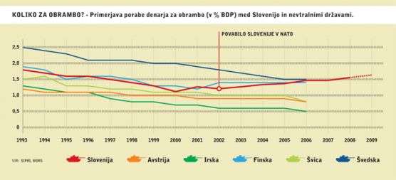 Ko je Slovenija dobila povabilo za vstop v Nato, smo za obrambo plačevali 179 dolarjev na prebivalca. V letu 2009 naj bi plačali že kar 441 dolarjev.